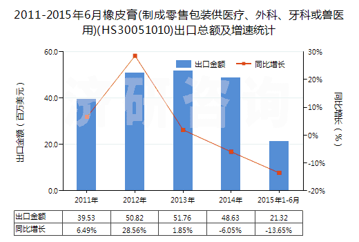 2011-2015年6月橡皮膏(制成零售包裝供醫(yī)療、外科、牙科或獸醫(yī)用)(HS30051010)出口總額及增速統(tǒng)計(jì)